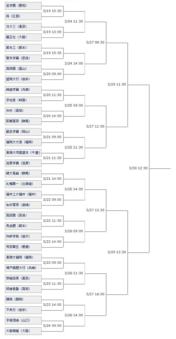 選抜甲子園2018組み合わせ抽選結果 トーナメント表 画像